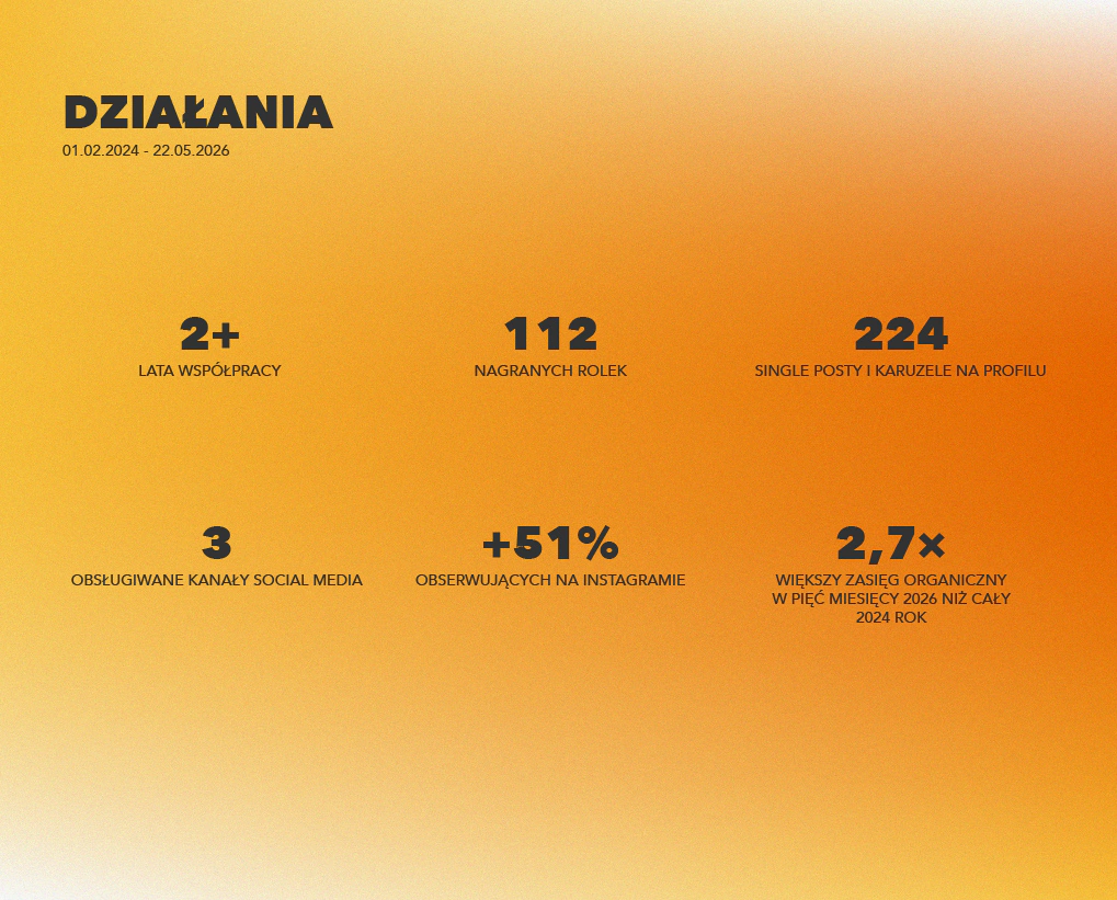 Funfit II, wyniki ponad 2 lat prowadzenia social media: 112 rolek, 224 posty i karuzele, +51% obserwujących na Instagramie