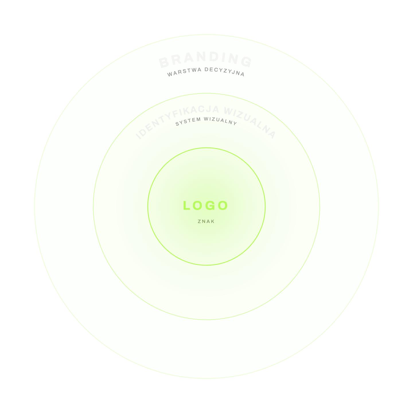 Diagram trzech okręgów: logo wewnątrz identyfikacji wizualnej, a ta wewnątrz brandingu