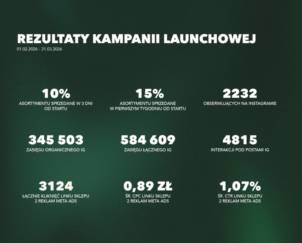 SKINOW, wyniki kampanii launchowej: 10% asortymentu sprzedane w 3 dni, 584 609 zasięgu na Instagramie, CPC 0,89 zł